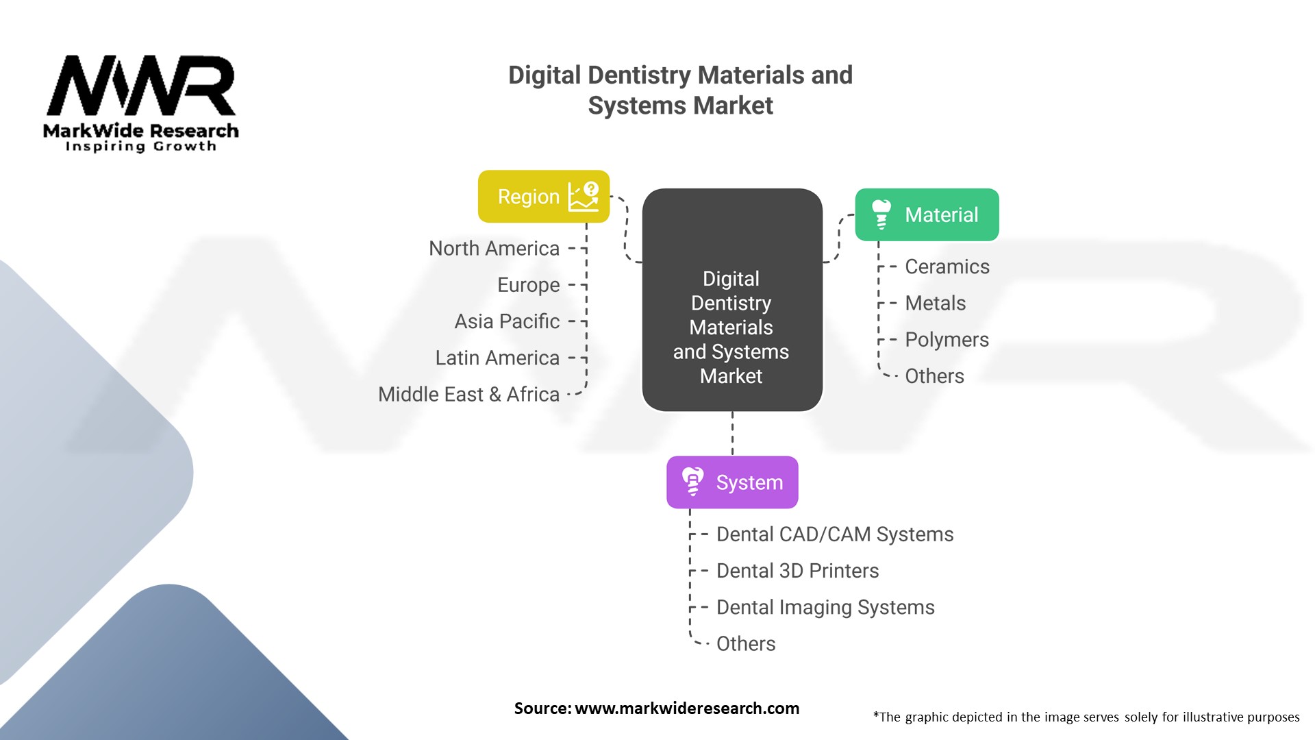 Digital Dentistry Materials and Systems market Segmentation