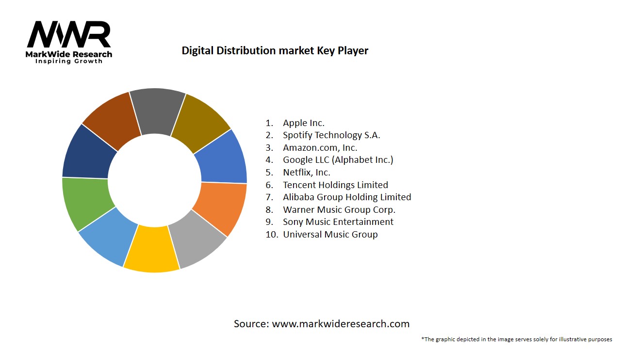 Digital Distribution market – Size, Share, Trends, Analysis & Forecast ...