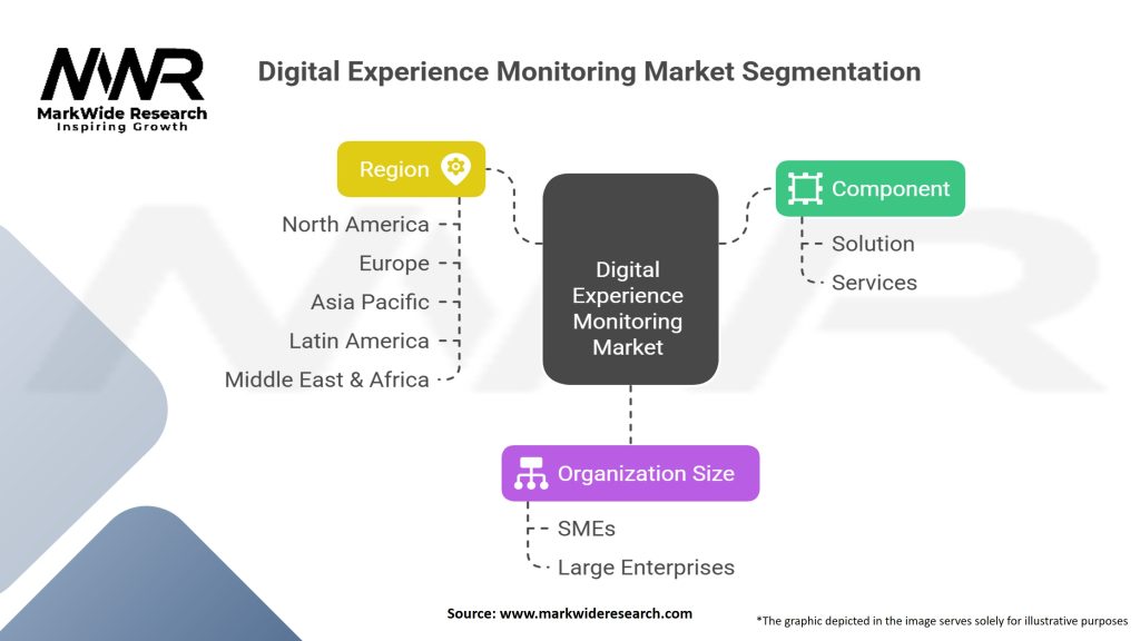 Digital Experience Monitoring [DEM] Market