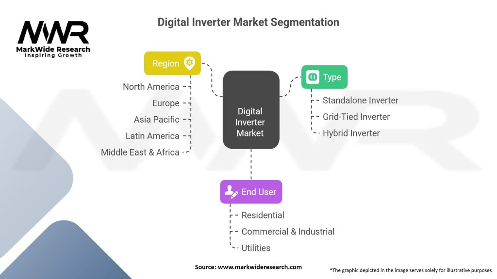 Digital Inverter market Segmentation