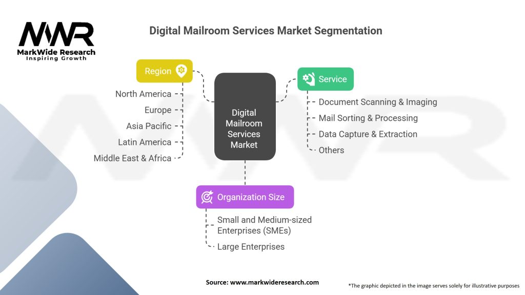 Digital Mailroom Services Market