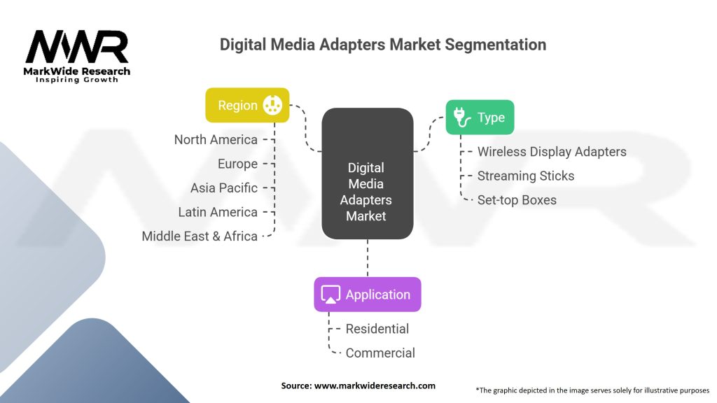 Digital Media Adapters market Segmentation