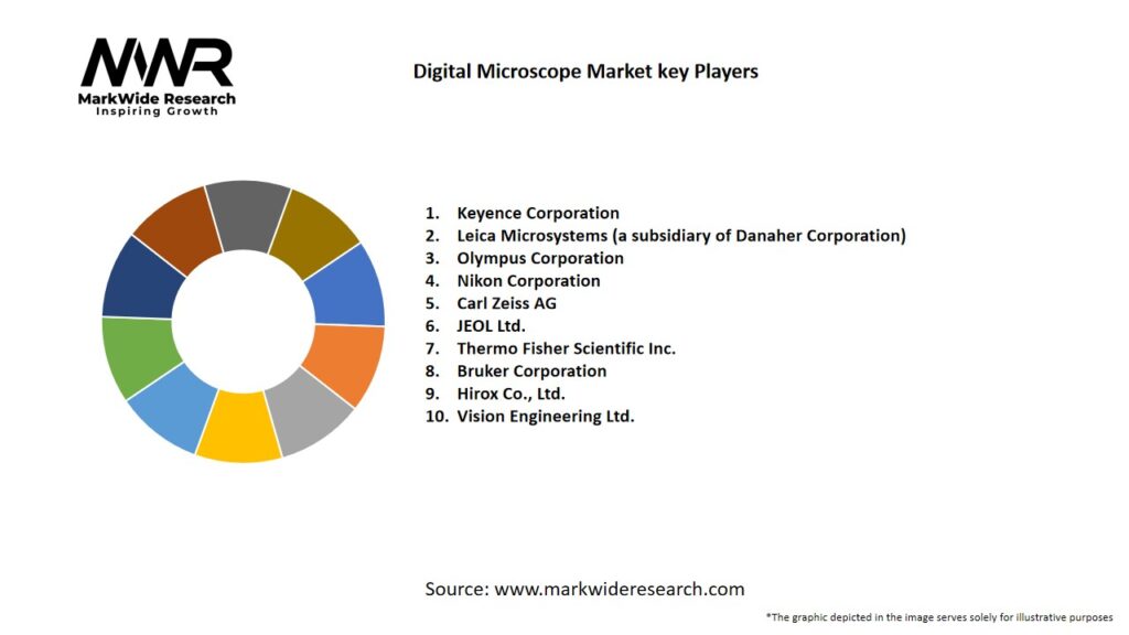 Digital Microscope market Key Players
