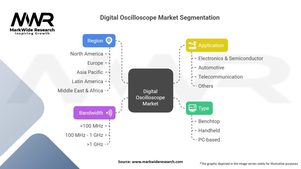Digital oscilloscope market Segmentation
