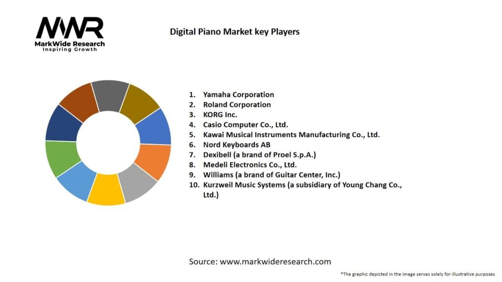 Digital Piano Market