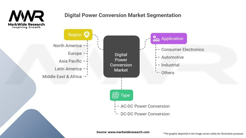 Digital Power Conversion market Segmentation