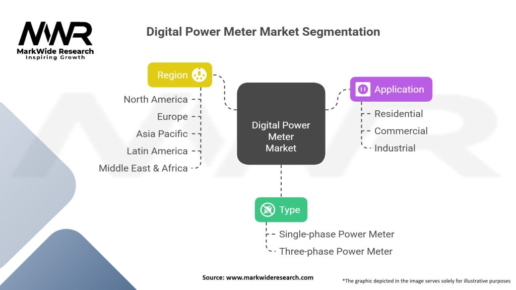 Digital Power Meter market Segmentation
