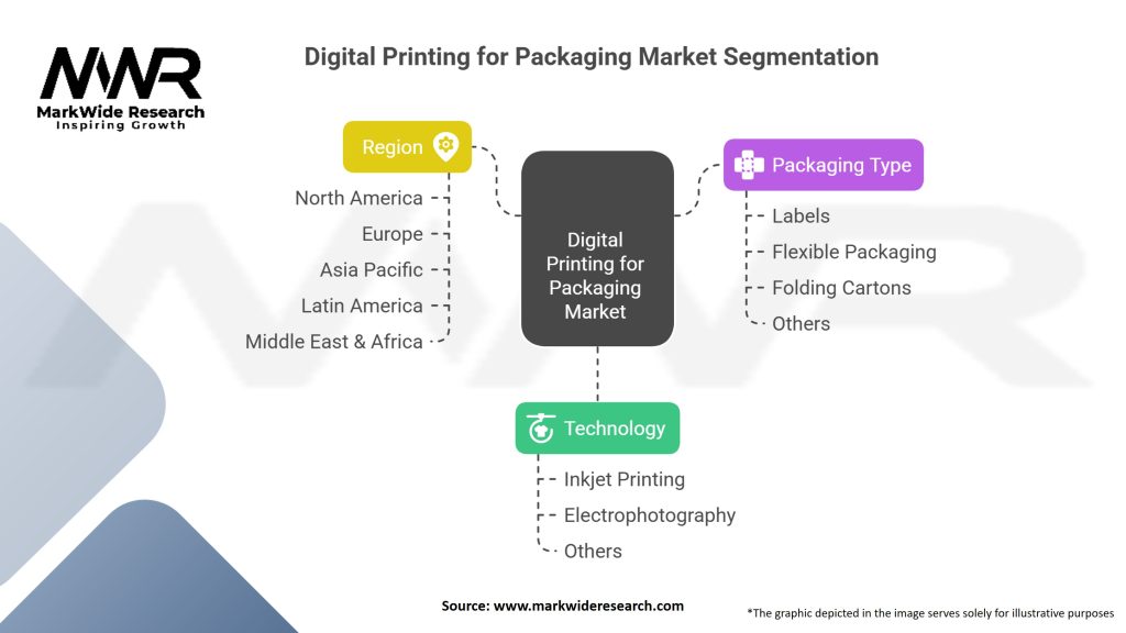Digital Printing for Packaging market Segmentation
