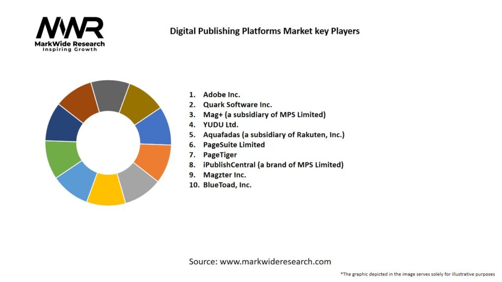 Digital Publishing Platforms Market