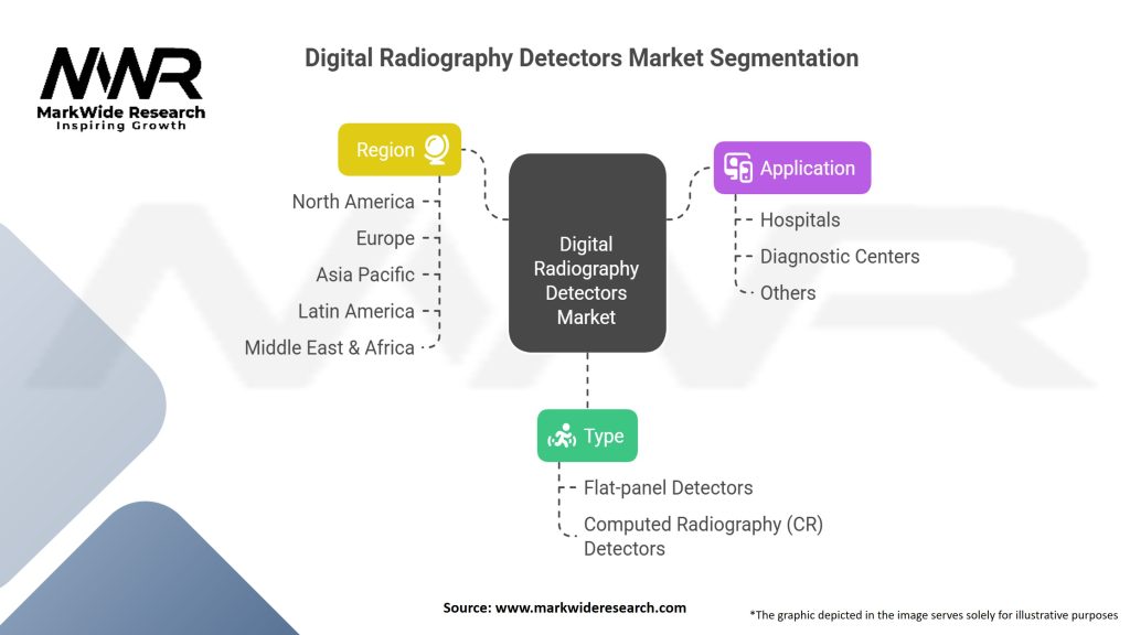 Digital Radiography Detectors market Segmentation