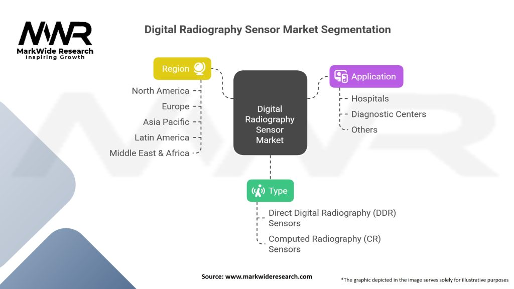 Digital Radiography Sensor market Segmentation