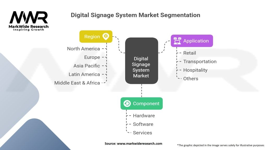 Digital Signage System Market
