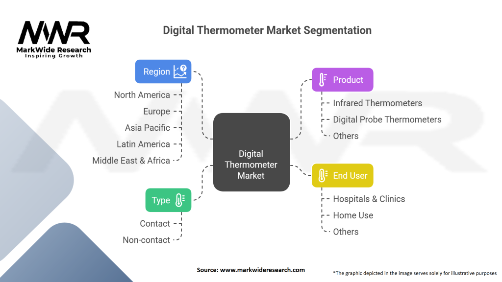 Digital Thermometer Market