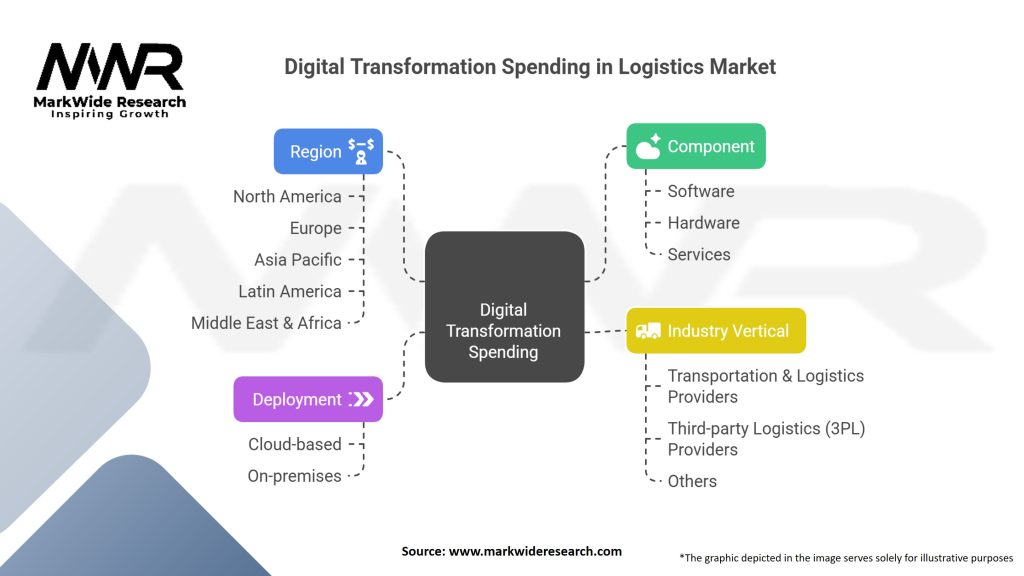 Digital Transformation Spending in Logistics Market