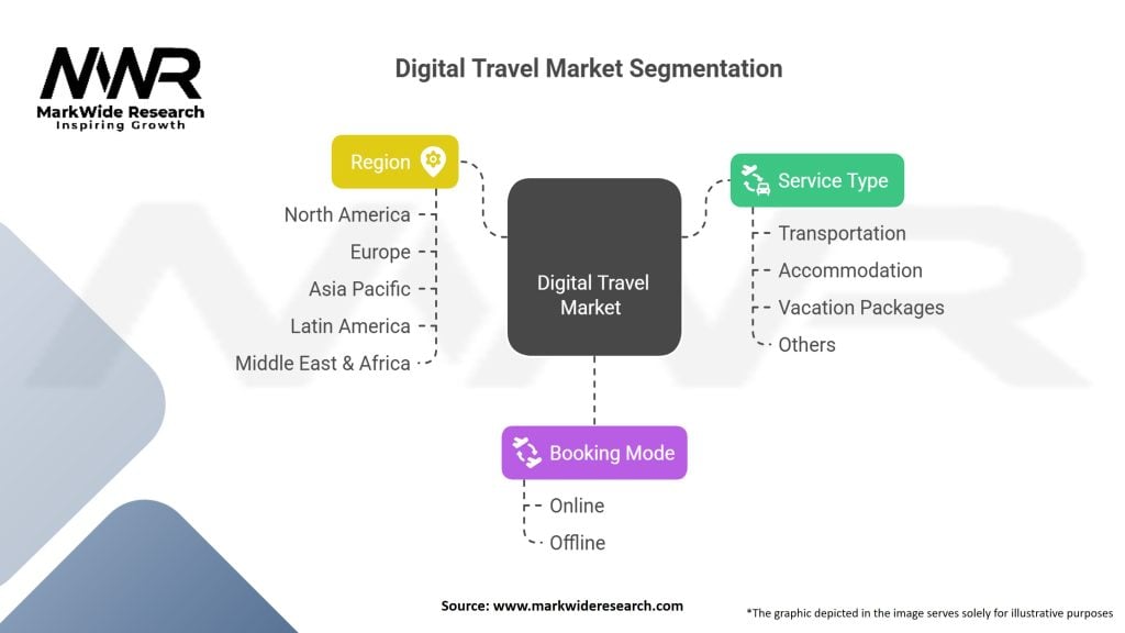 Digital Travel Market