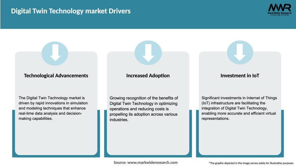 Digital Twin Technology market Drivers