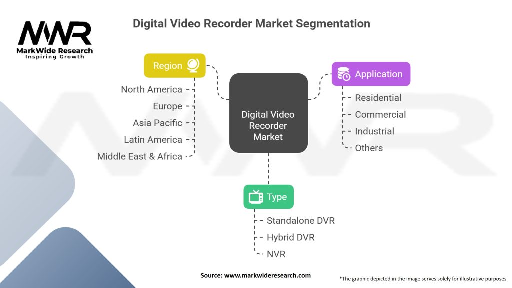 Digital Video Recorder Market