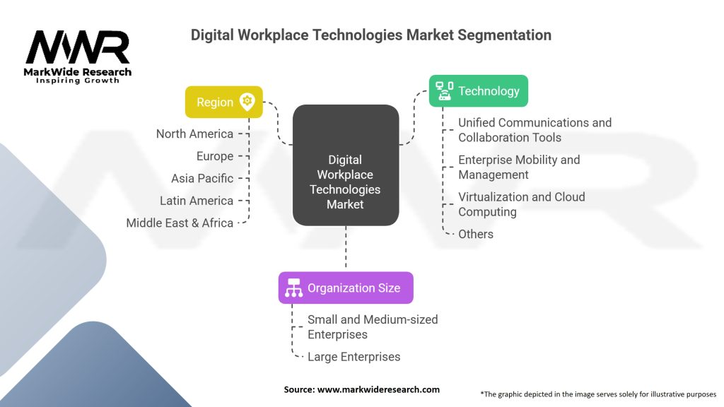 Digital Workplace Technologies Market