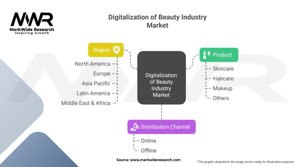 Digitalization of Beauty Industry Market