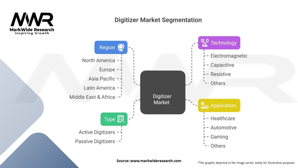 Digitizer market 