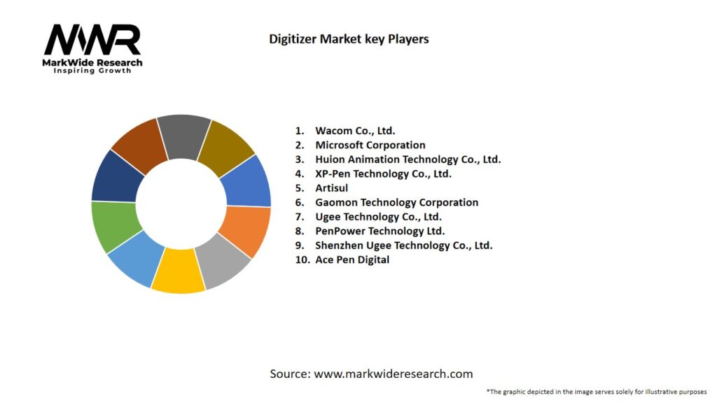 Digitizer Market