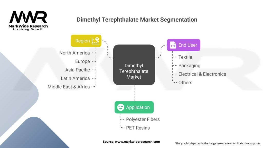 Dimethyl Terephthalate market Segmentation