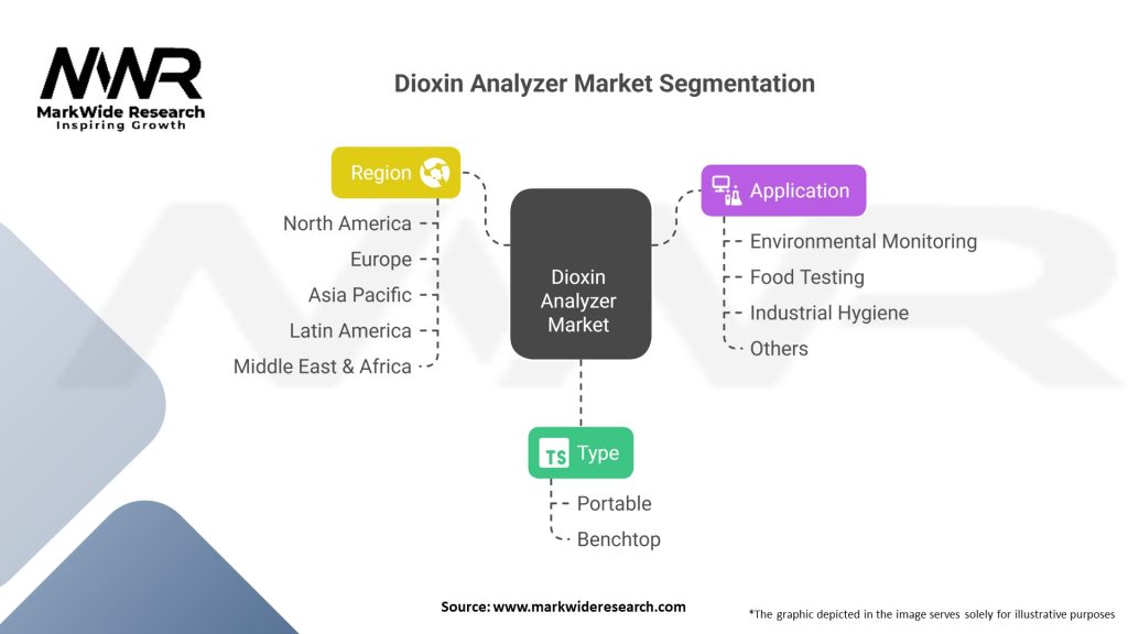 Dioxin Analyzer market Segmentation