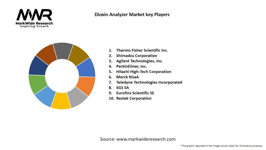 Dioxin Analyzer market Key Players