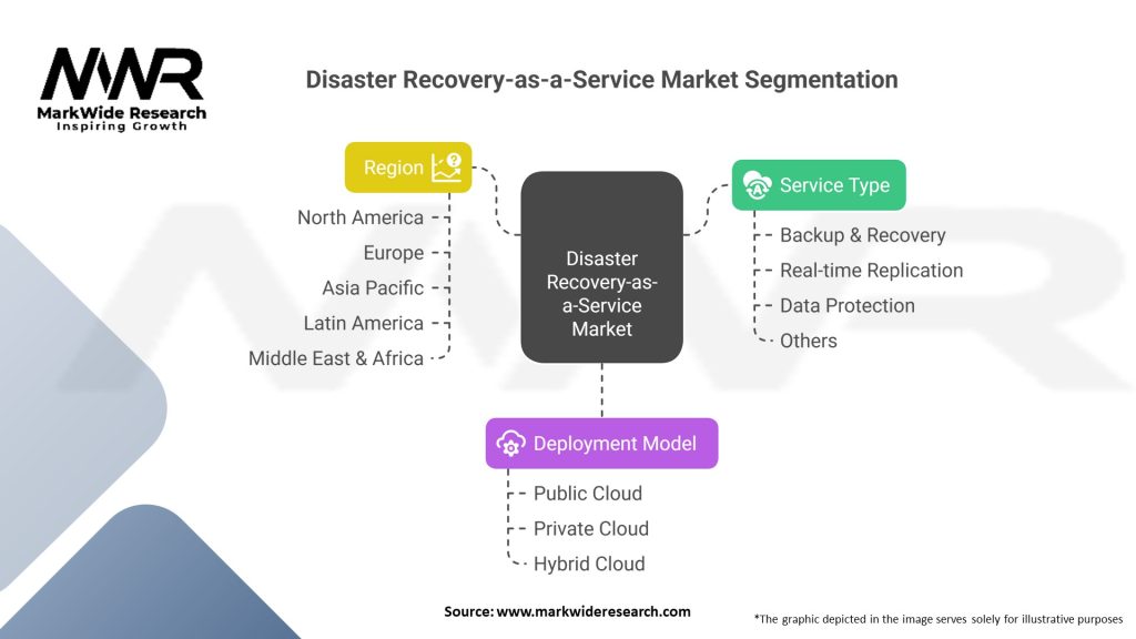 Disaster Recovery-as-a-Service market