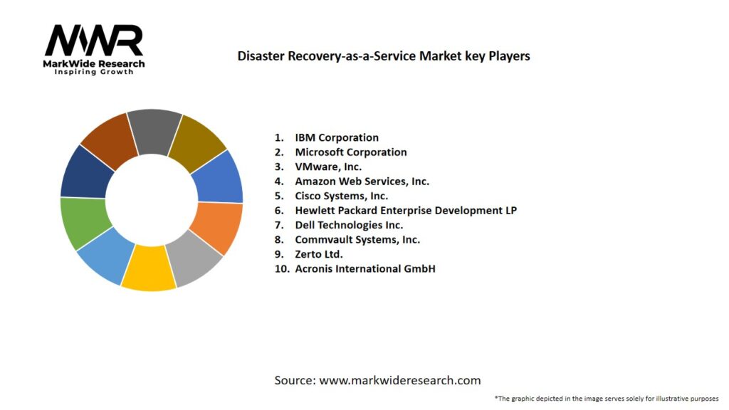 Disaster Recovery-as-a-Service Market