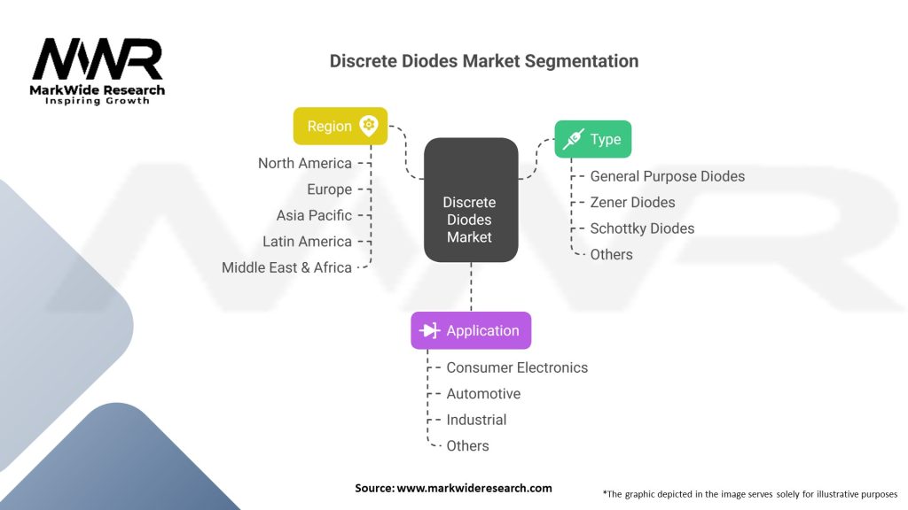 Discrete Diodes market Segmentation