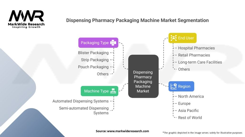 Dispensing Pharmacy Packaging Machine market