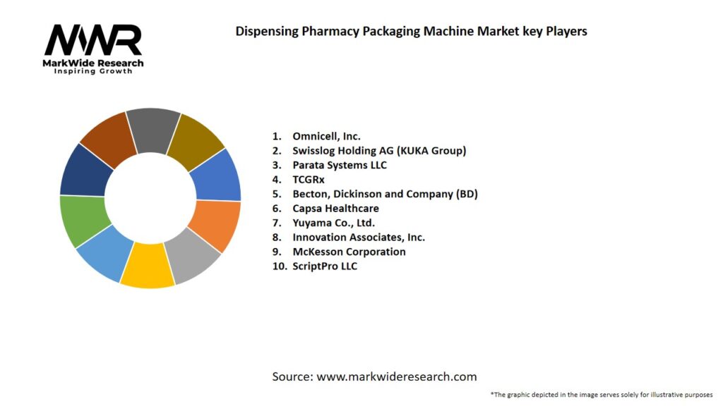 Dispensing Pharmacy Packaging Machine Market