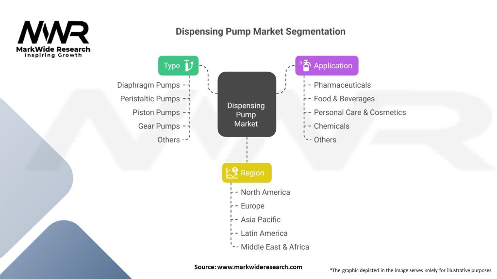 Dispensing Pump market Segmentation