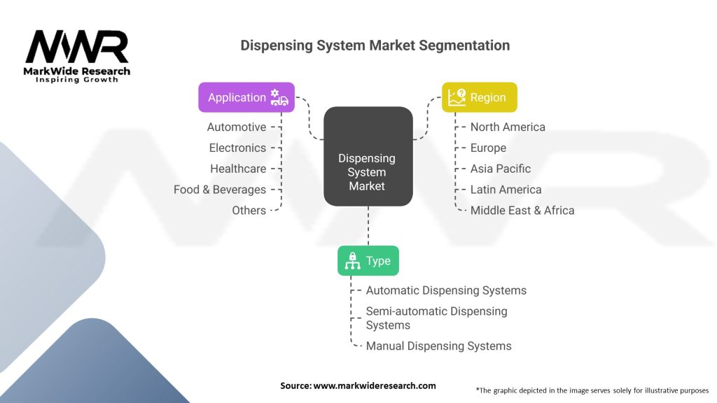 Dispensing System market Segmentation