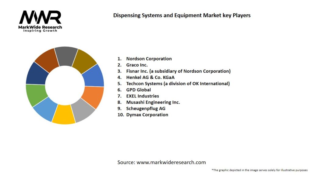 Dispensing Systems and Equipment Market