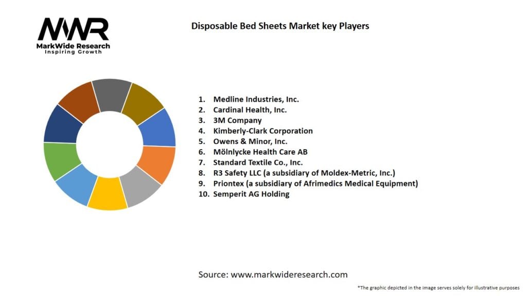 Disposable Bed Sheets Market