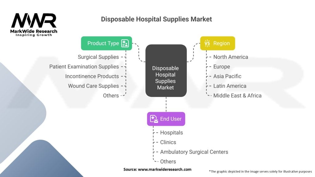 Disposable Hospital Supplies market Segmentation