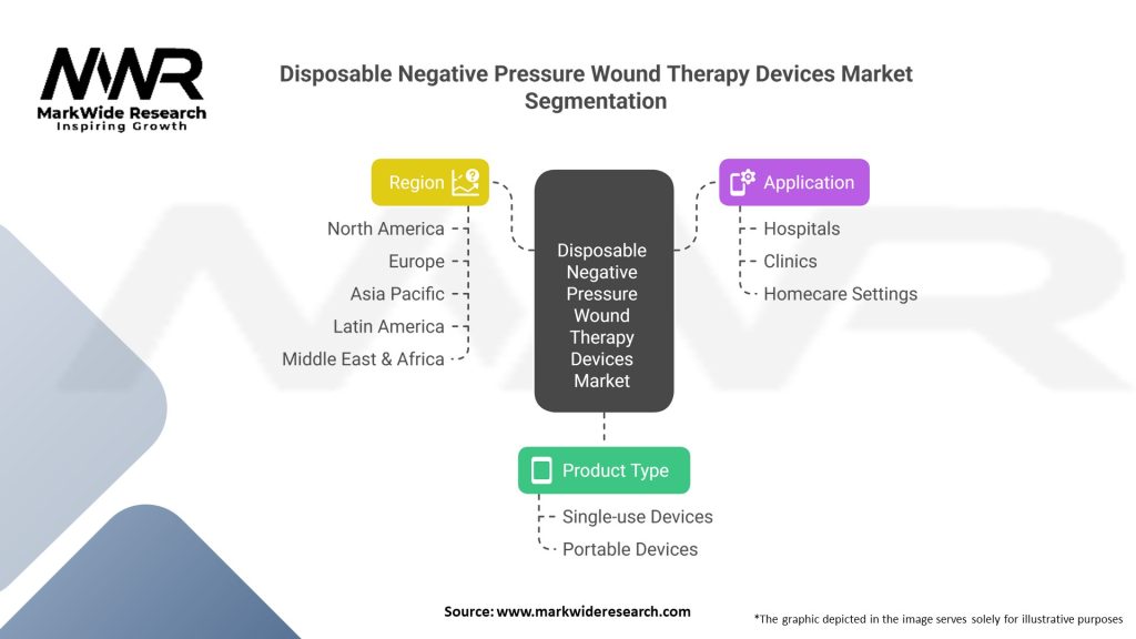 Disposable Negative Pressure Wound Therapy Devices market Segmentation