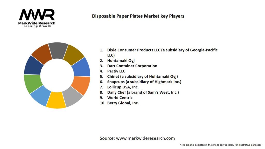 Disposable Paper Plates market Key Players