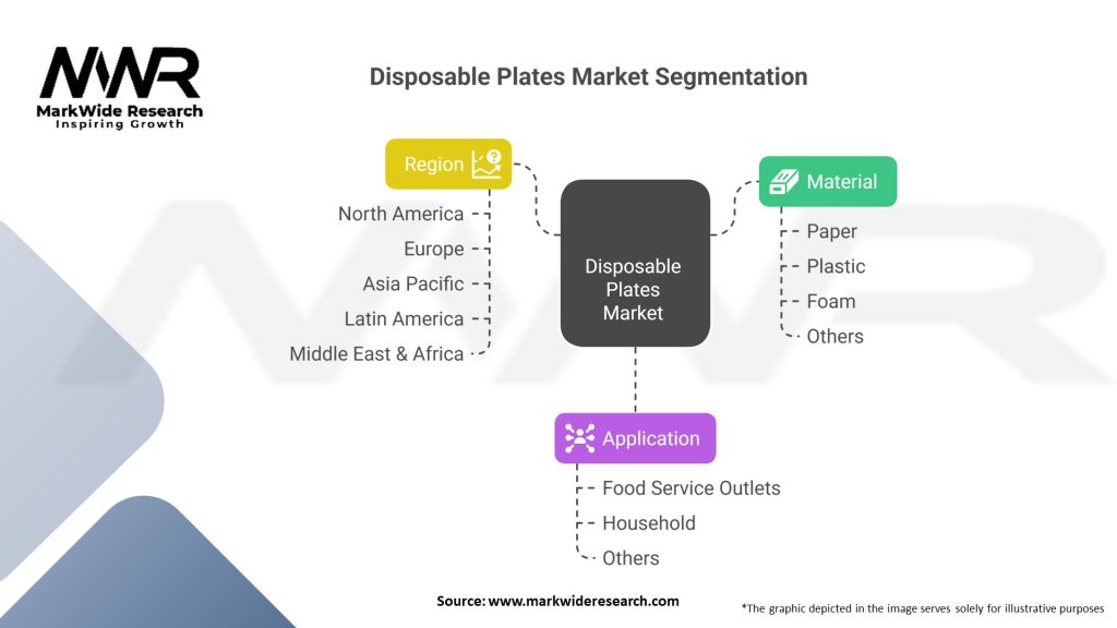 Disposable Plates market Segmentation