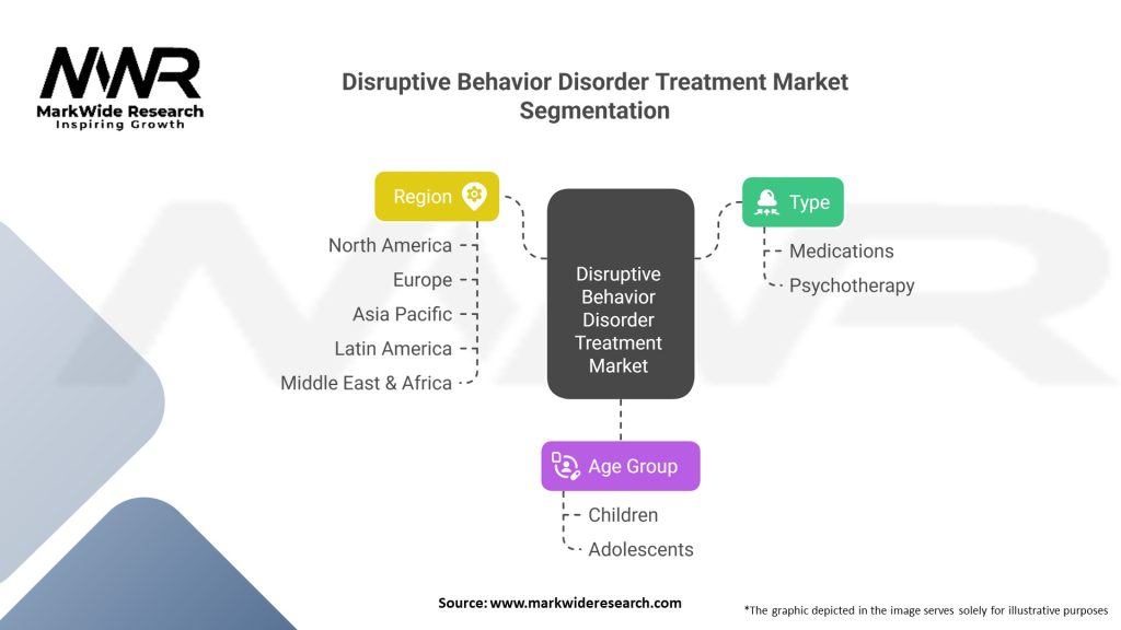 Disruptive Behavior Disorder Treatment market Segmentation