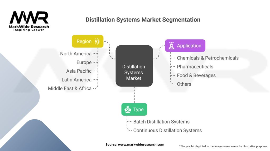 Distillation Systems market Segmentation