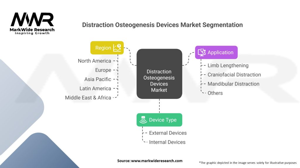 Distraction Osteogenesis Devices market Segmentation