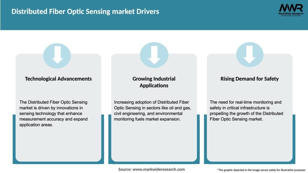 Distributed Fiber Optic Sensing market Drivers