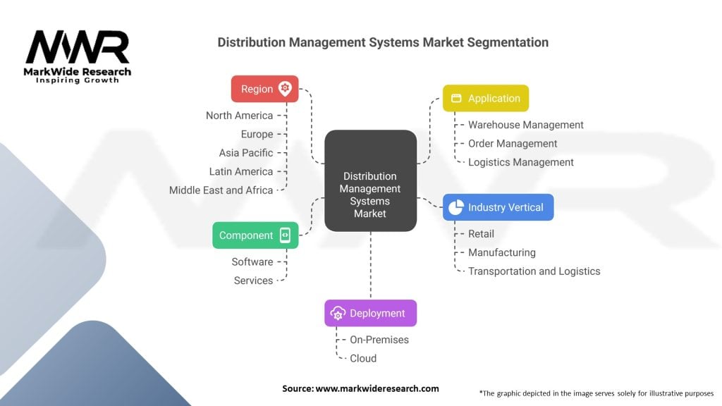 Distribution Management Systems market 