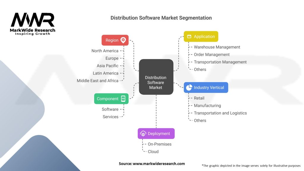 Distribution Software market Segmentation