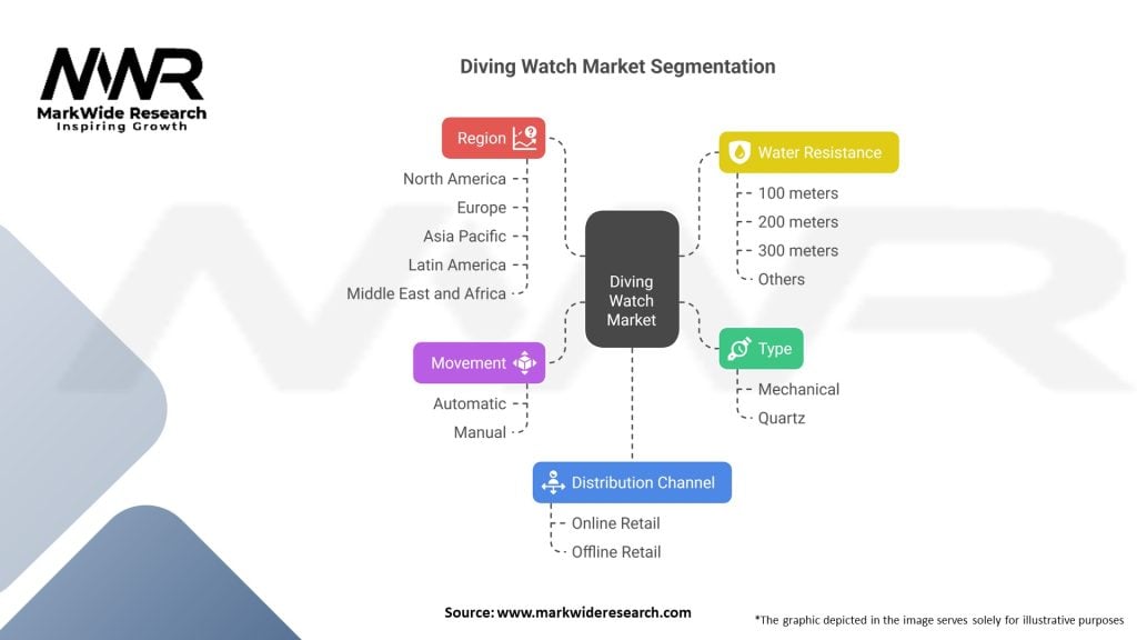 Diving Watch market 