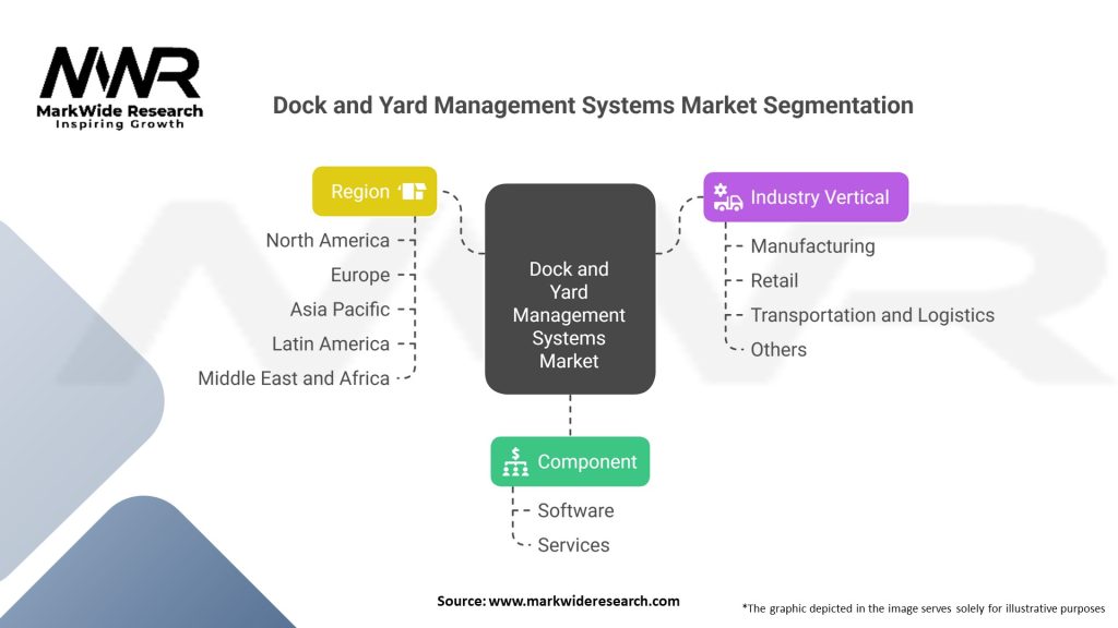 Dock and Yard Management Systems market 