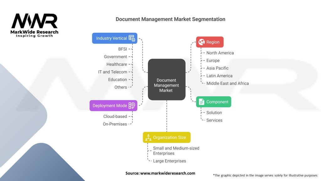 Document Management market Segmentation